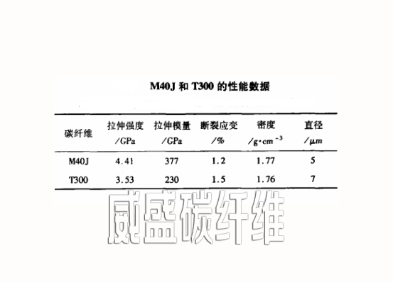 M40J和T300碳纖維性能區別